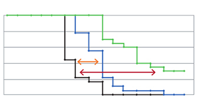 Figure 3: Tumor Growth Inhibition (10 mice/group) and survival (a, b, c) demonstrated in one representative study. Ewing.png