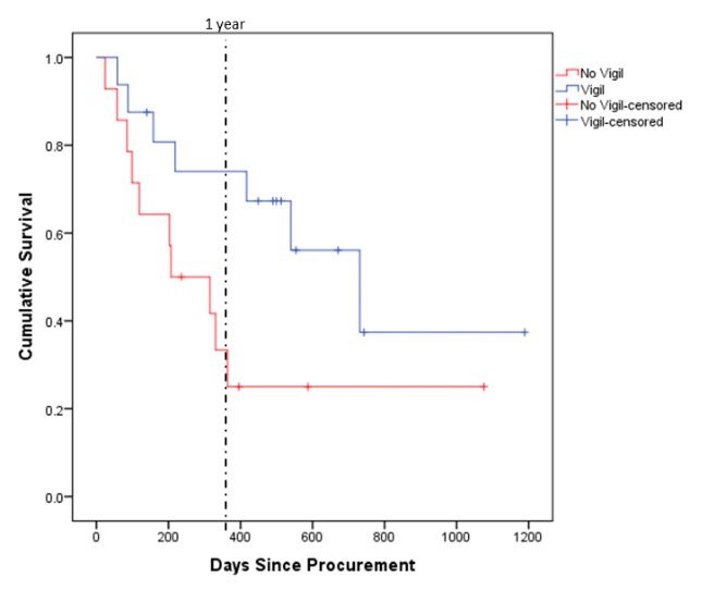 Survival from surgical procurement of advanced Ewing’s patients